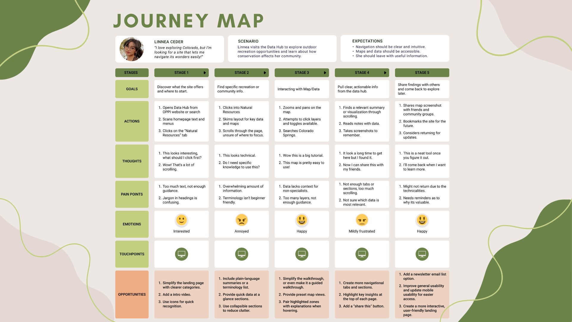 PPORA Journey Map